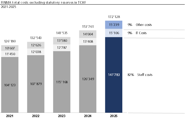 SFMA total costs excluding statutory reserves